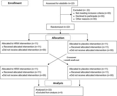 Acute effect of hydrogen-rich water on physical, perceptual and cardiac responses during aerobic and anaerobic exercises: a randomized, placebo-controlled, double-blinded cross-over trial